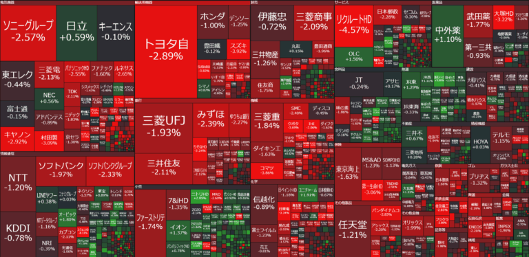 日経平均 3万4279円 -450円「円高株安。ドル円140円台に」3日ぶり反落