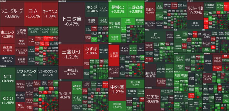 日経平均 3万4220円 -59円「米株安でも下げにくくなった日本株」続落