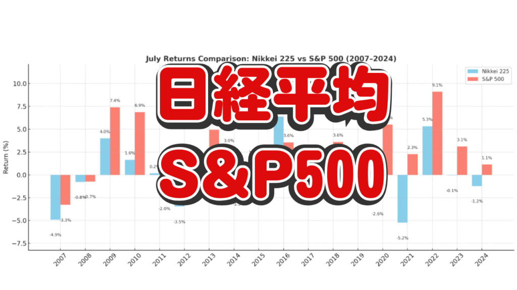 日経平均、S&P500