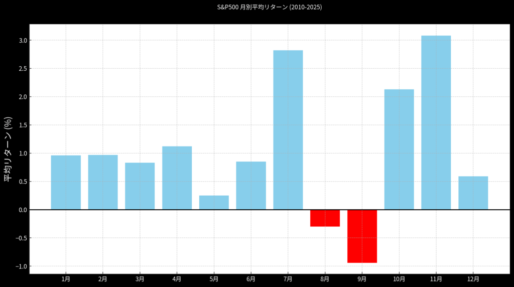 S&P500